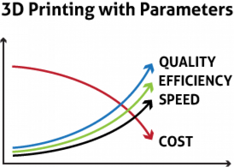3D Printing With Parameters