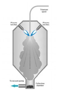 Atomization Pm Why are metal AM powders critical to quality printed parts?