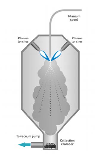 Figure 2 An Illustration Of A Gas Atomization Chamber