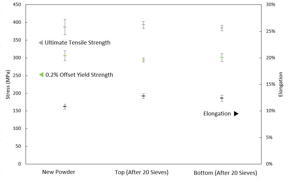 Figure 2 Strength And Elongation Values Of As-Built Tensile Bars Of A6061-Ram2