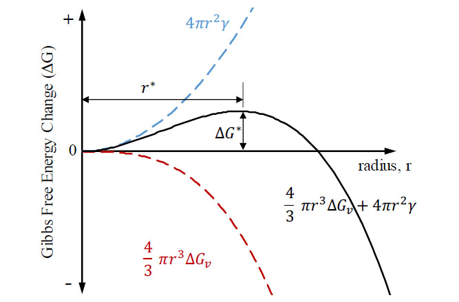 Figure 2 The Individual Components Of Eq.1 And The Summation Of The Two Components Are Plotted