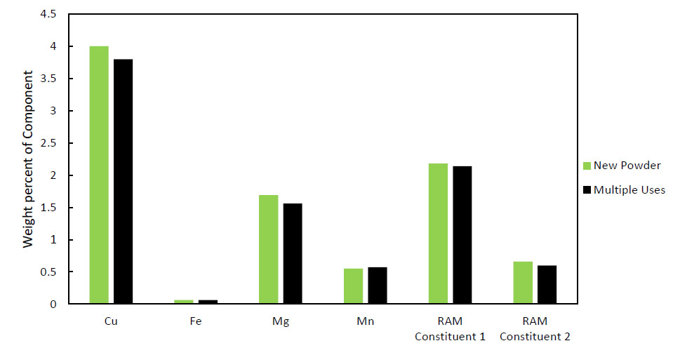 Figure 3 Measured Chemistry Of A2024-Ram2 New Powder Versus The Same Powder After Multiple Uses In A Period Of 5 Months And 70 Cycles Of Sieving With No Added Refreshment Of New Powder