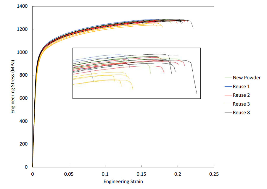 Figure 4 Engineering Stress Vs. Engineering Strain Curves For As-Built In 625 With 2 Percent Ceramic Reinforcements