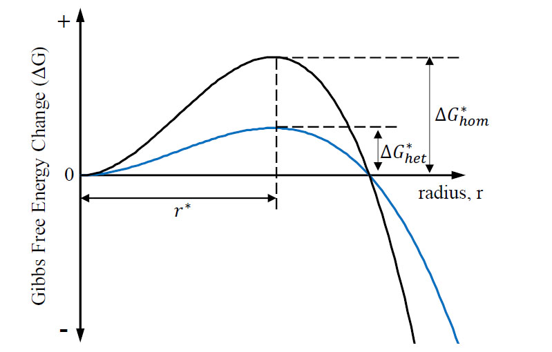 Figure 4 Gibbs Free Energies Of Homogeneous And Heterogeneous Nucleation