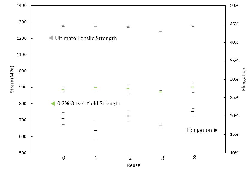 Figure 5 Ultimate Tensile Strength And Elongation Values For As Built Specimens After The Initial Build 1St 2Nd 3Rd And 8Th Reuse