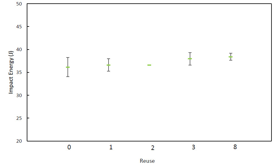 Figure 6 Impact Energy Values Of As-Printed Charpy Specimens Of In625-Ram2 For An Initial Build With New Powder And Builds Using Recycled Powder At Various Numbers Of Reuse Cycles