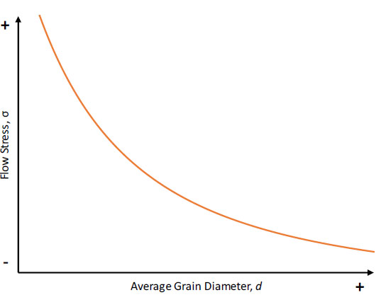 Figure 8 The Hall Petch Relation Expressed Graphically Showing That As The Average Grain Diameter Increases The Flow Stress Decreases