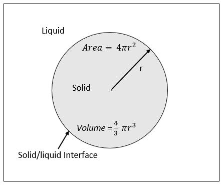 Understanding Solidification And Nucleation In Aluminum Alloys-Figure 1 Annotated Schematic Of A Homogenously Nucleated Particle