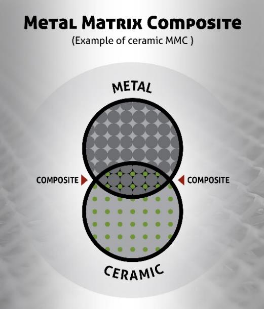 Composite Materials: Reinforcing Metal with Ceramics