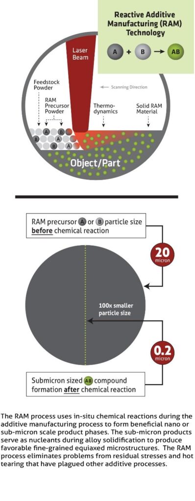 Reactive Additive Manufacturing Technology