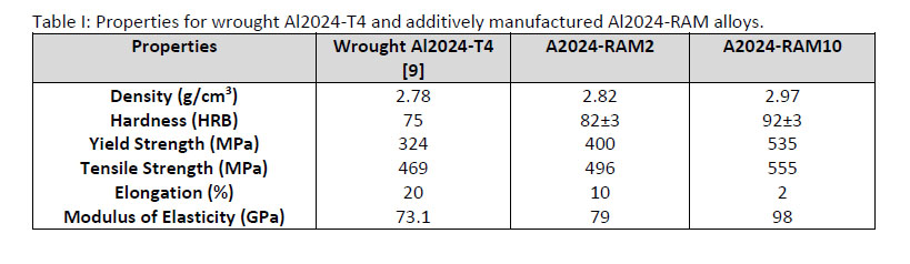 Table 1 Properties For Wrought Al2024-T4 And Additively Manufactured Al2024-Ram Alloys