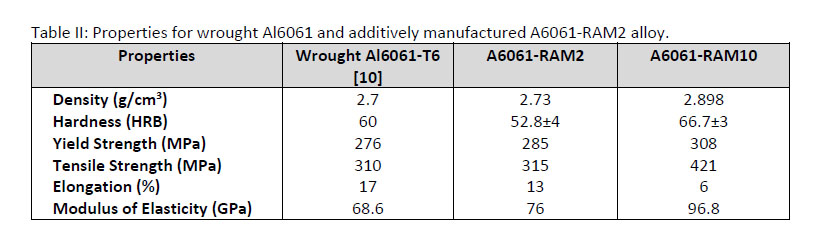 Table 2 Properties for wrought Al6061 and additively manufactured A6061-RAM2 alloy