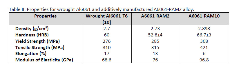 Table 2 Properties For Wrought Al6061 And Additively Manufactured A6061-Ram2 Alloy