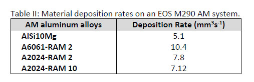 Table Ii Material Deposition Rates On An Eos M290 Am System