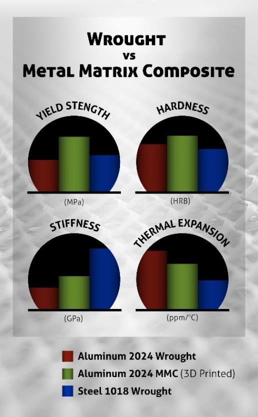 Wrought Vs Metal Matrix Composites