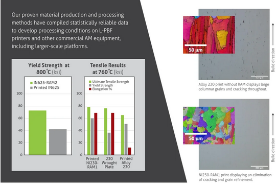 3D Printed Nickel Alloys Data