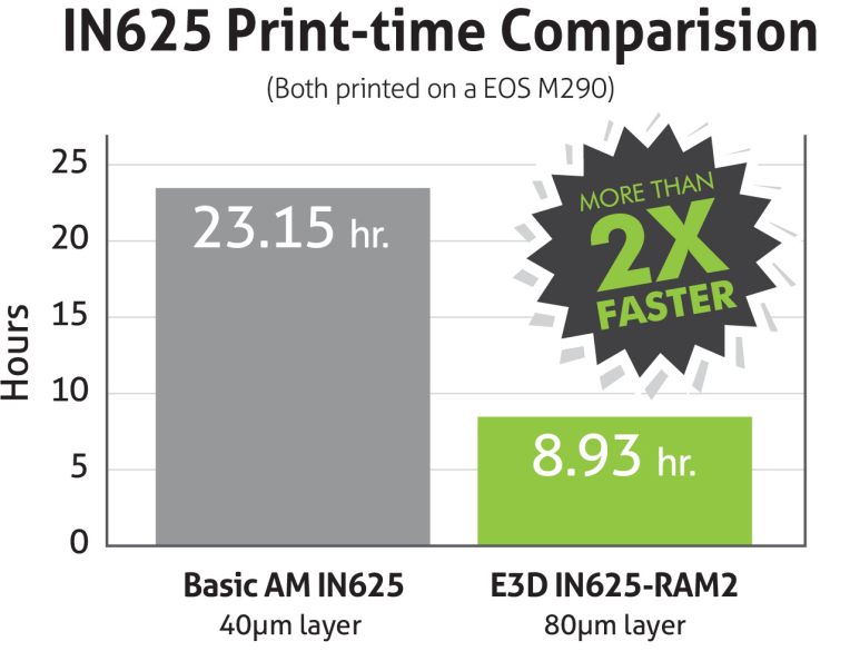 In625 Print Time Comparison Chart