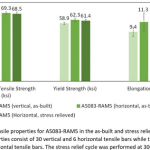 High-Strength Aluminium Alloy A5083-Ram5