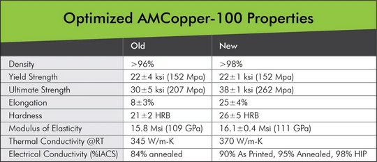 Optimized Amcopper-100 Properties