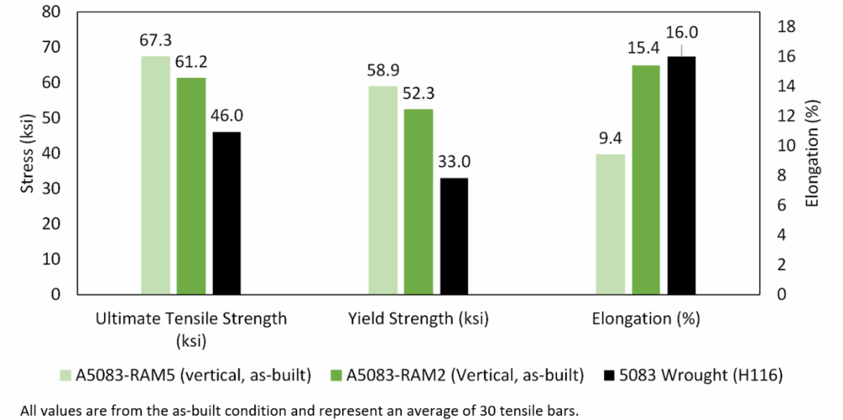 A5083 5 v A5083 2 chart