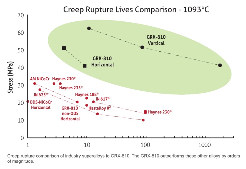 Creep Rupture Chart