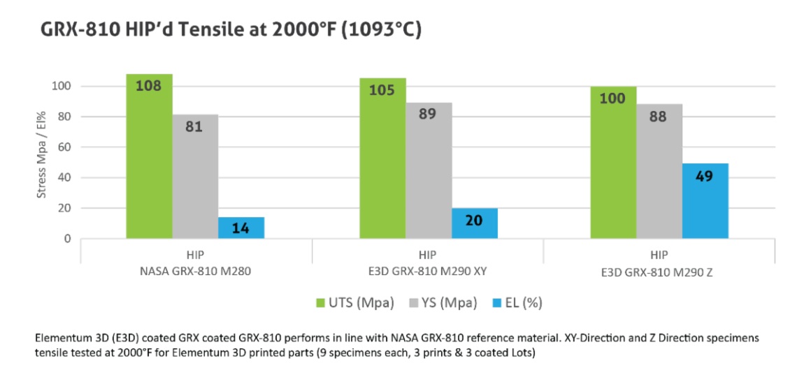 Grx 810 Hip At 2000F Chart