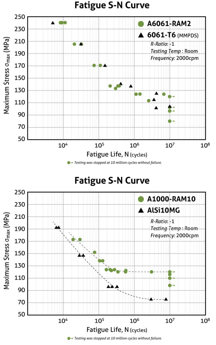 A6061-Ram2 Fatigue Endurance Limit