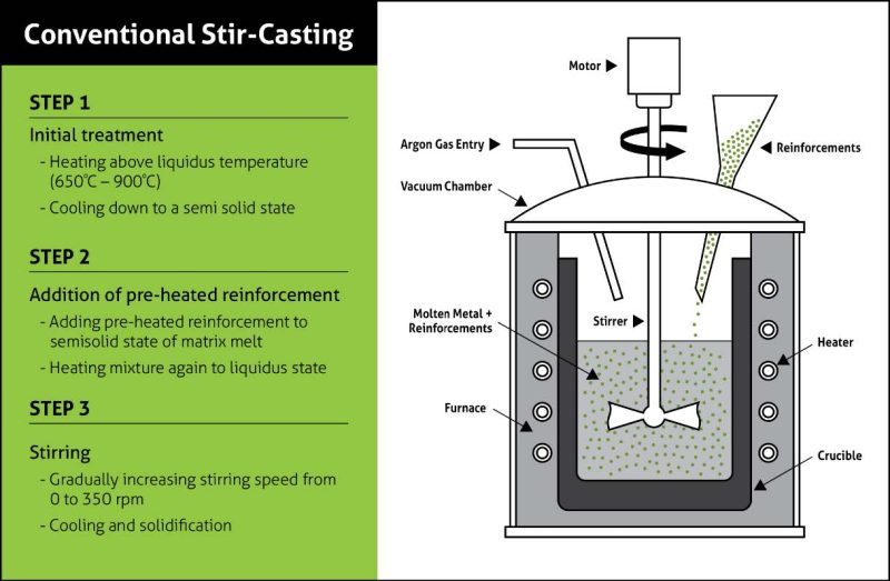 Conventional Stir-Casting Conventional Stir-Casting