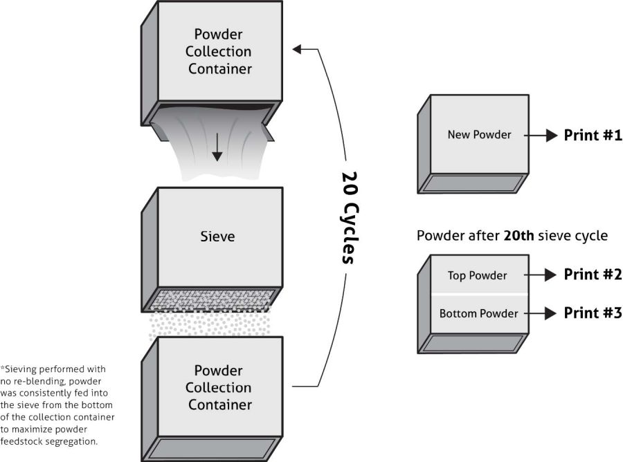 Figure 1 Schematic Displaying How The 20 Sieving Cycles Were Performed To Maximize Any Potential Segregatition In The A6061-Ram2 Powder Figure 1 Schematic Displaying How The 20 Sieving Cycles Were Performed To Maximize Any Potential Segregatition In The A6061-Ram2 Powder